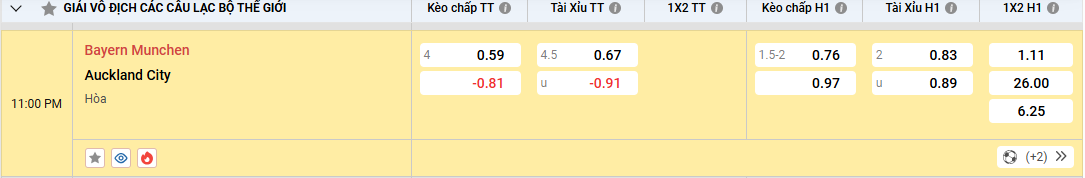 Soi kèo Bayern Munchen vs Auckland City, kèo nhà cái