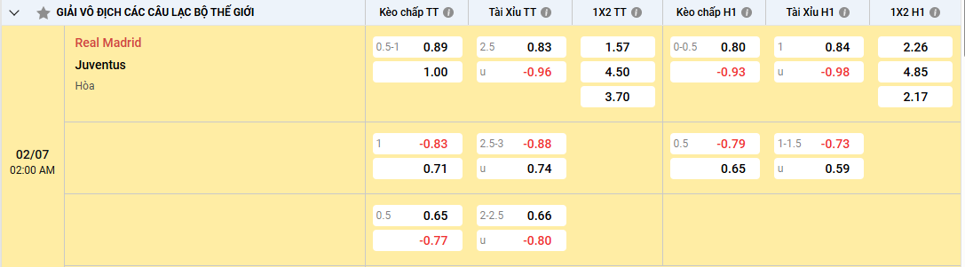 Soi kèo Real Madrid vs Juventus, tỷ lệ kèo