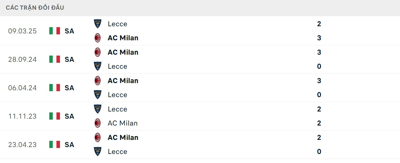 Lịch sử gặp nhau giữa Lecce vs AC Milan mới nhất