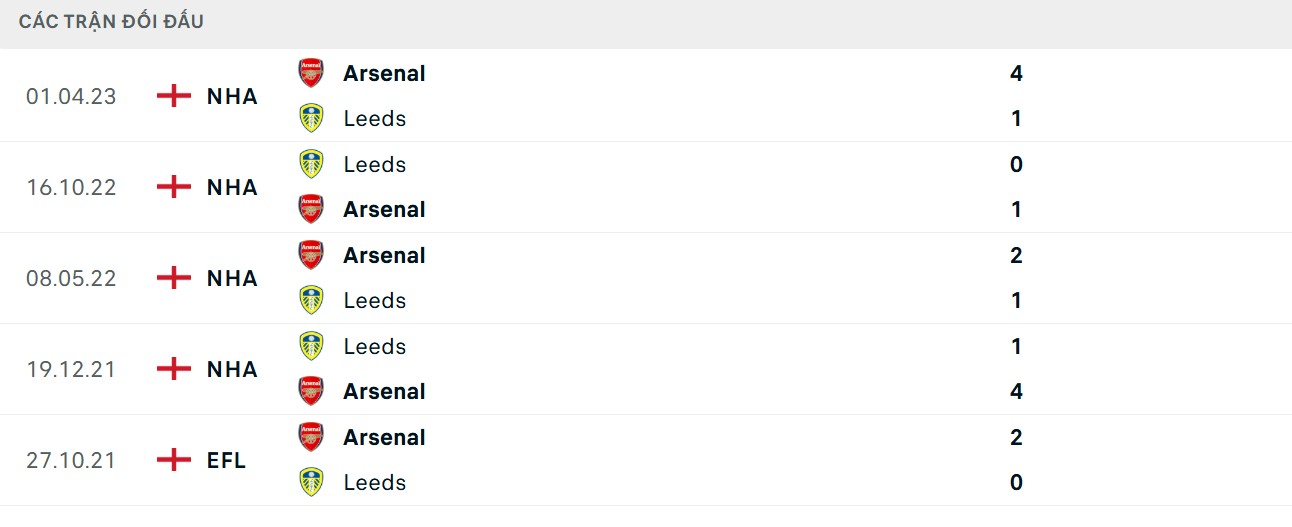 Chỉ số chạm trán vượt trội cho Pháo thủ