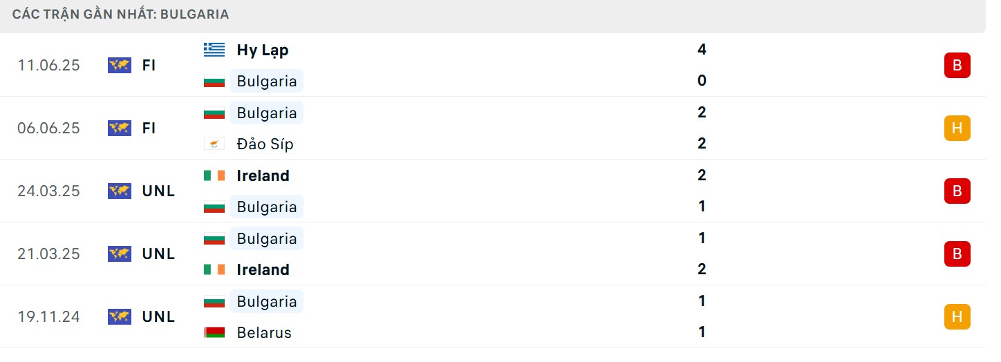 Phong độ của ĐT Bulgaria