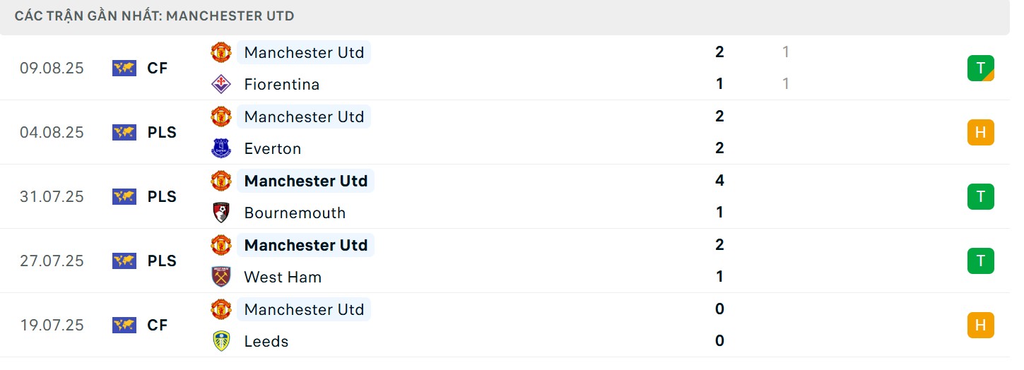 Thành tích 5 trận gần nhất của Quỷ đỏ