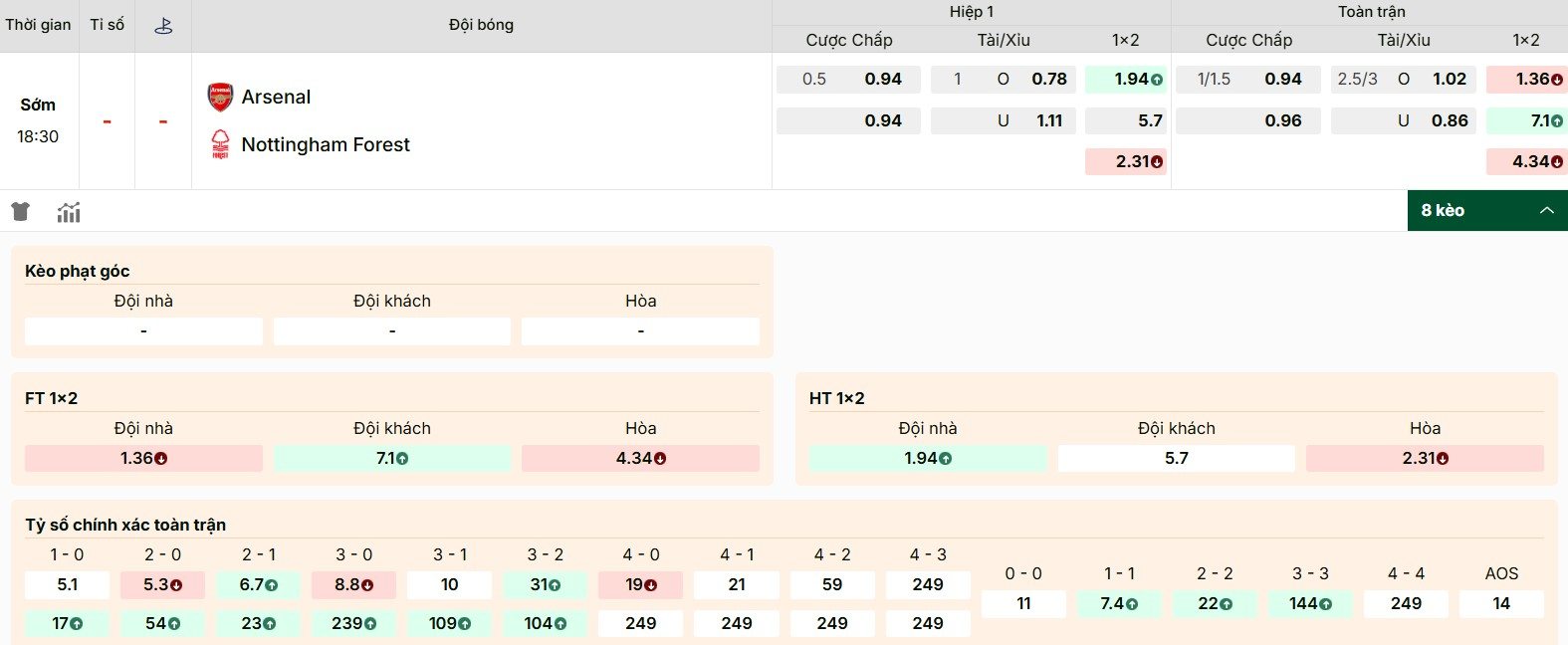 Thống kê bảng kèo Arsenal vs Nottingham Forest