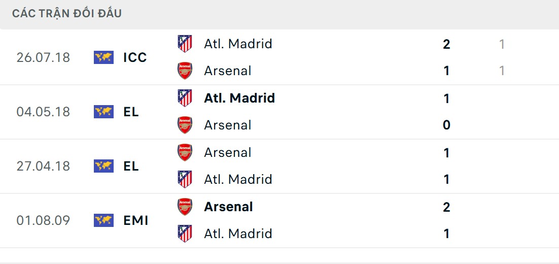 Madrid có ưu thế đối đầu nhỉnh hơn đối thủ