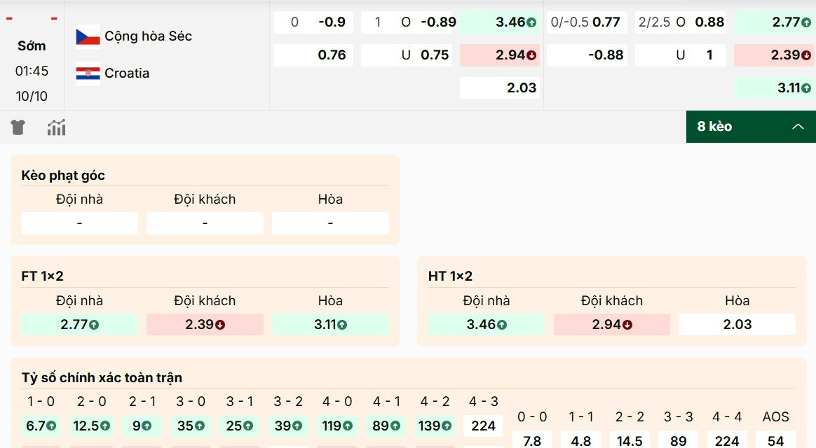 Điểm qua mức kèo trong trận Cộng Hòa Séc vs Croatia
