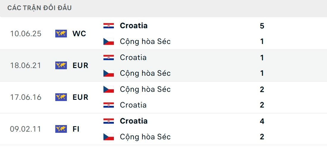 Croatia nắm giữ ưu thế đối đầu lớn hơn