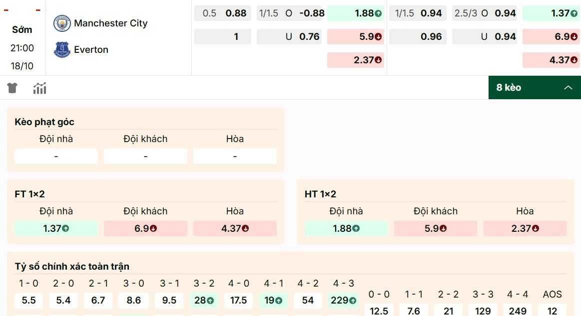 Nhận định các mã kèo Manchester City vs Everton mới nhất