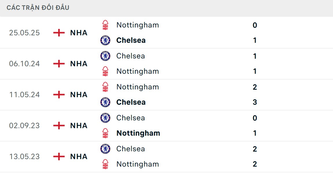 Nottingham lép vế hơn ở chỉ số chạm trán