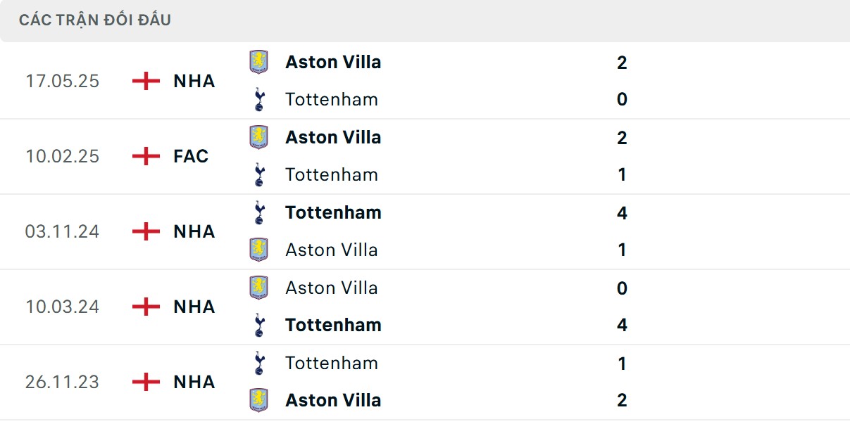 Đội khách có thông số chạm trán vượt trội