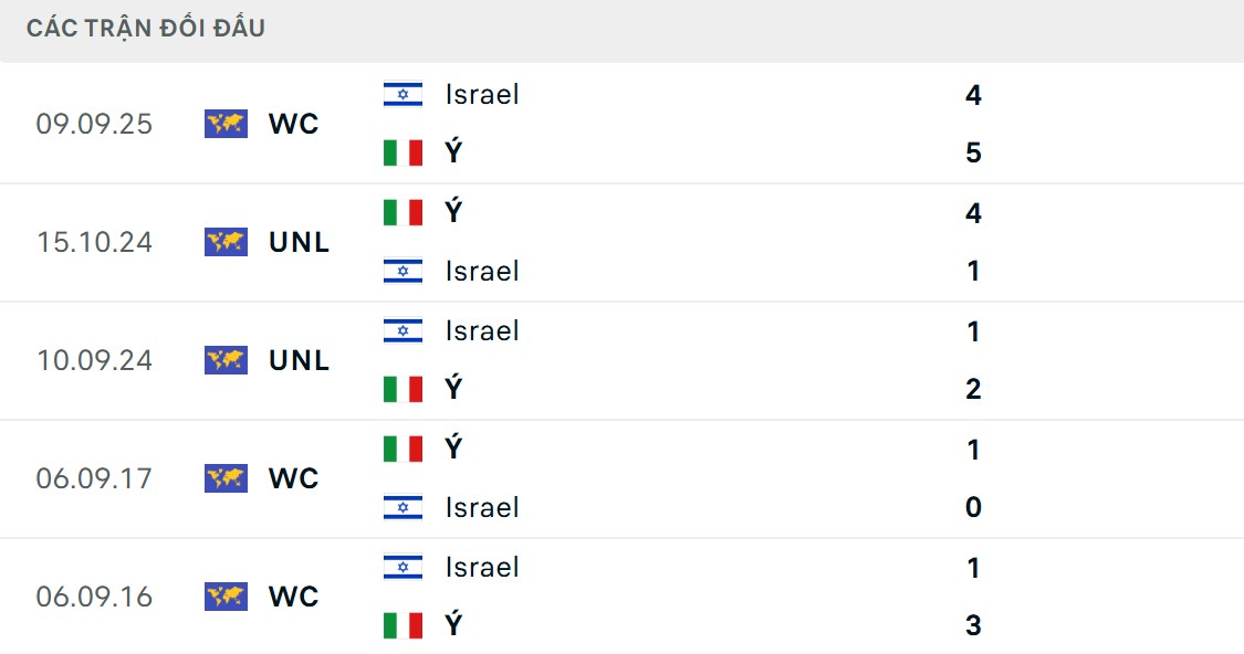 ĐT Italia có chỉ số chạm trán vượt trội hơn
