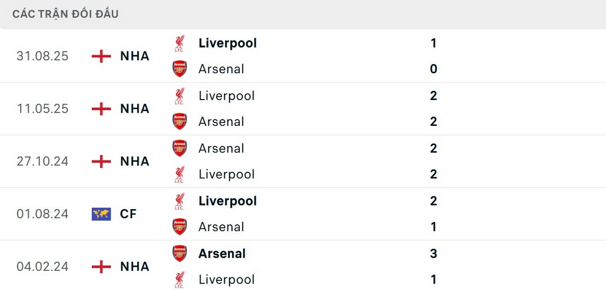 Lịch sử đối đầu khá cân bằng nhưng Liverpool có lợi thế hơn