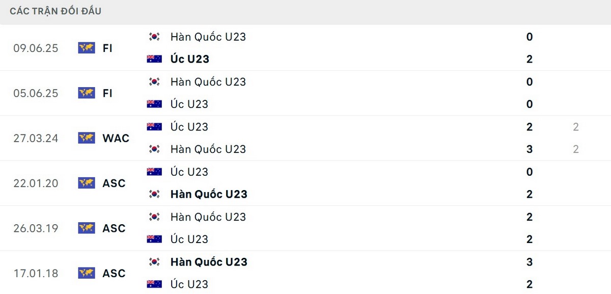 U23 Hàn Quốc có sự ủng hộ từ lịch sử