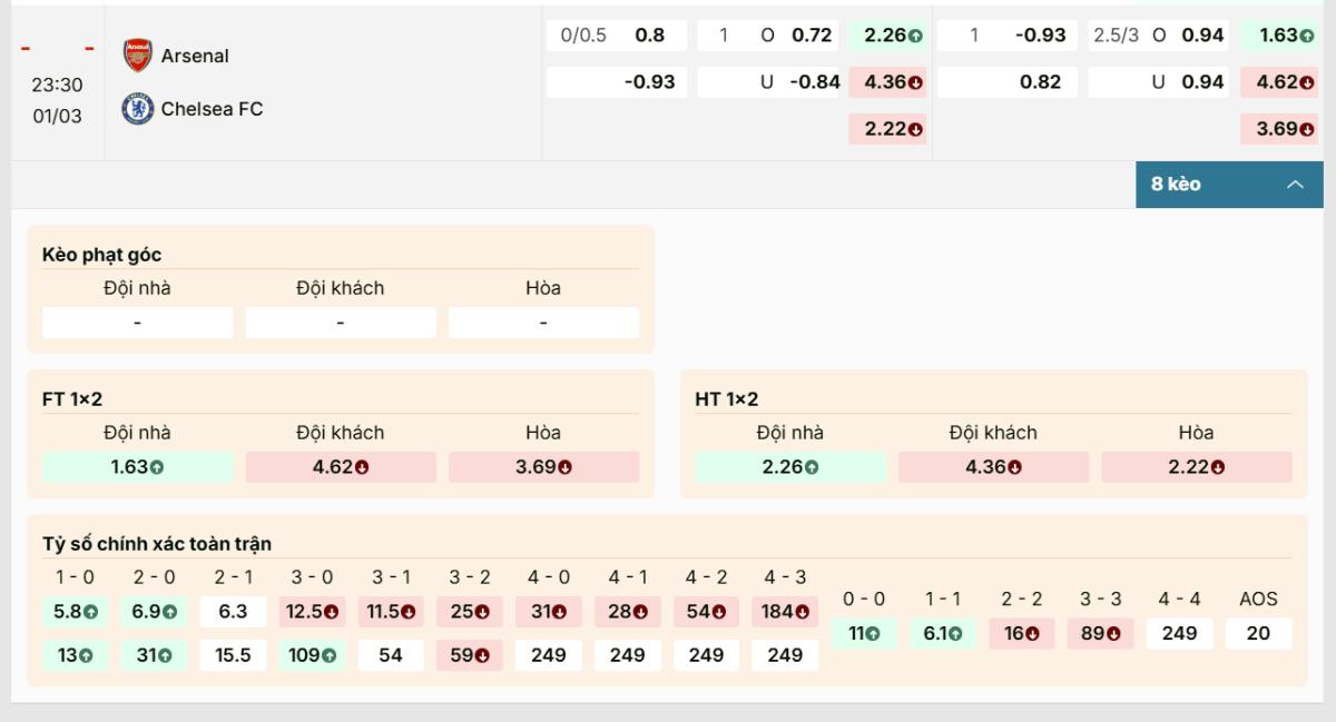 Bảng kèo trận Arsenal vs Chelsea cập nhật mới