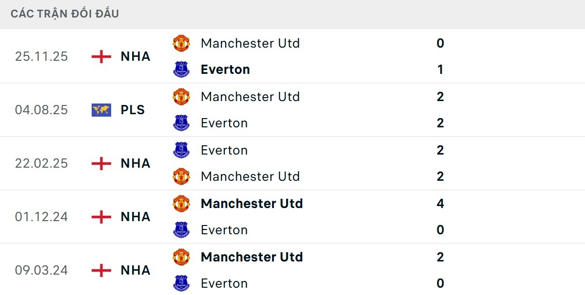 MU là đội có lợi thế hơn về thông số đối đầu trong lịch sử