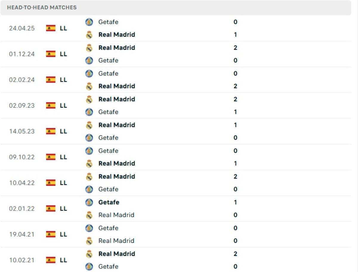 Những lần Real Madrid vs Getafe đối đầu nói lên ưu thế Real